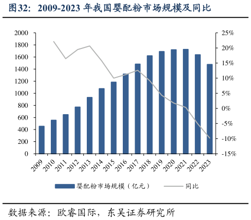 请问一下2009-2023 年我国婴配粉市场规模及同比