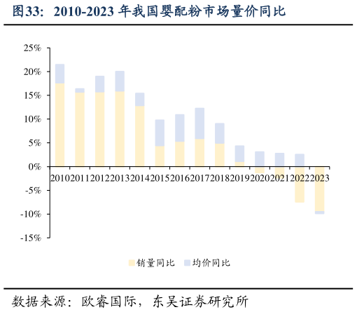 我想了解一下2010-2023 年我国婴配粉市场量价同比