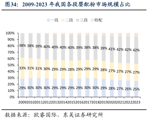谁知道2009-2023 年我国各段婴配粉市场规模占比
