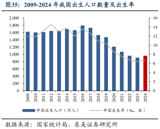 如何看待2009-2024 年我国出生人口数量及出生率