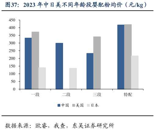 谁能回答2023 年中日美不同年龄段婴配粉均价（元kg）