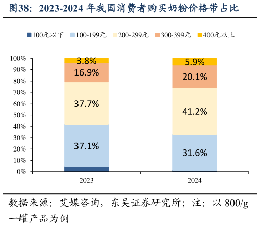一起讨论下2023-2024 年我国消费者购买奶粉价格带占比