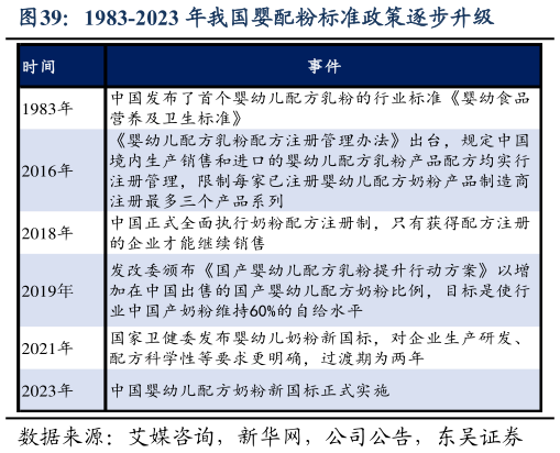 谁知道1983-2023 年我国婴配粉标准政策逐步升级