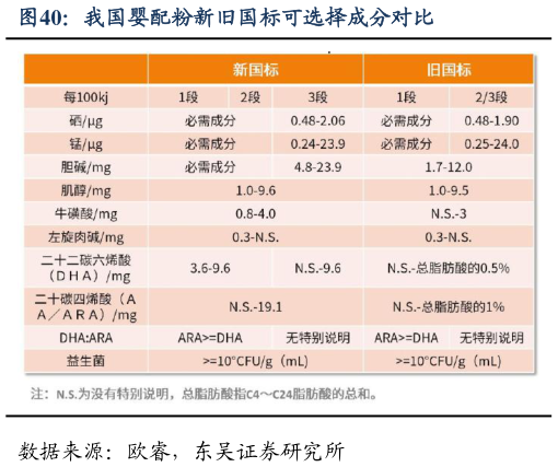 我想了解一下我国婴配粉新旧国标可选择成分对比