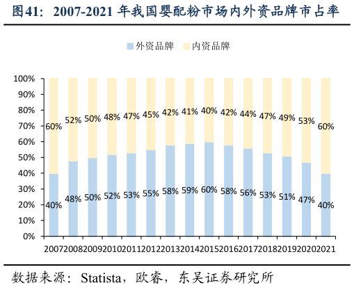 请问一下2007-2021 年我国婴配粉市场内外资品牌市占率