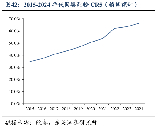 如何解释2015-2024 年我国婴配粉 CR5（销售额计）