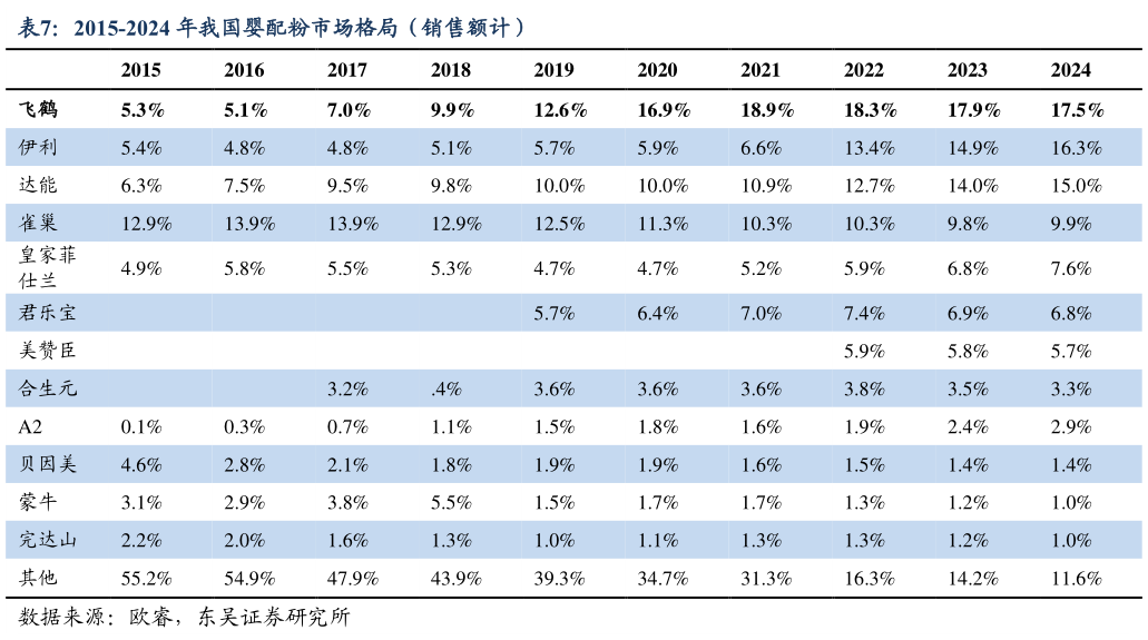 我想了解一下2015-2024 年我国婴配粉市场格局（销售额计）
