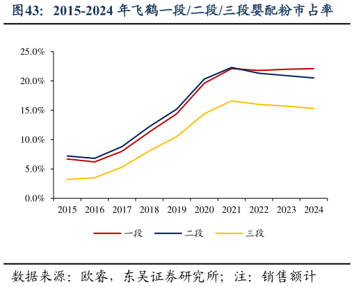 咨询大家2015-2024 年飞鹤一段二段三段婴配粉市占率