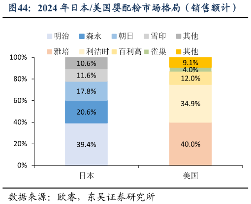 如何了解2024 年日本美国婴配粉市场格局（销售额计）