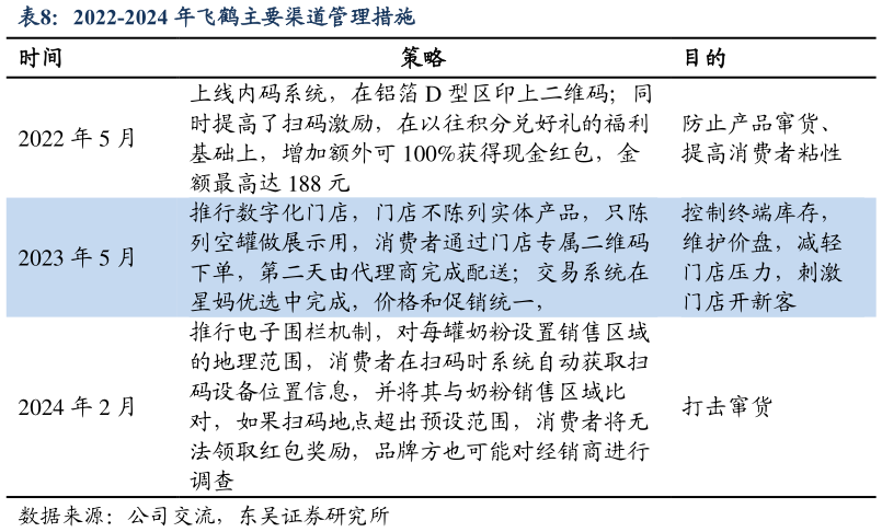 咨询大家2022-2024 年飞鹤主要渠道管理措施