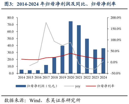 谁能回答2014-2024 年归母净利润及同比、归母净利率