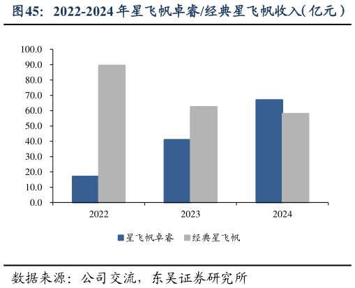 想问下各位网友2022-2024 年星飞帆卓睿经典星飞帆收入（亿元）