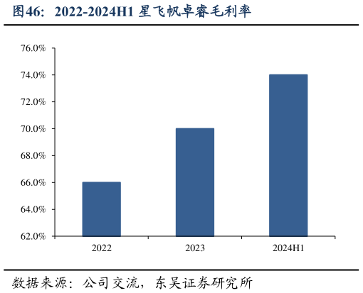 谁能回答2022-2024H1 星飞帆卓睿毛利率