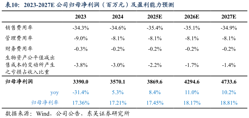如何了解2023-2027E 公司归母净利润（百万元）及盈利能力预测