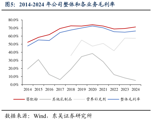 你知道2014-2024 年公司整体和各业务毛利率