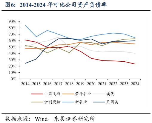 谁能回答2014-2024 年可比公司资产负债率