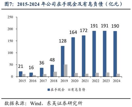 一起讨论下2015-2024 年公司在手现金及有息负债（亿元）