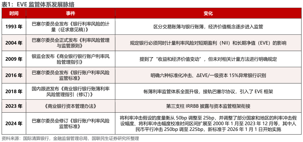 请问一下EVE 监管体系发展脉络