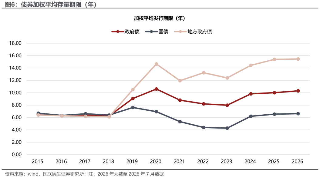 请问一下债券加权平均存量期限（年）