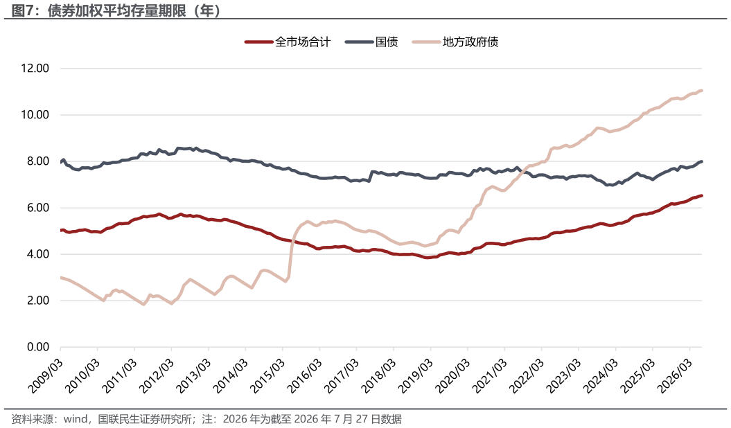 谁能回答债券加权平均存量期限（年）