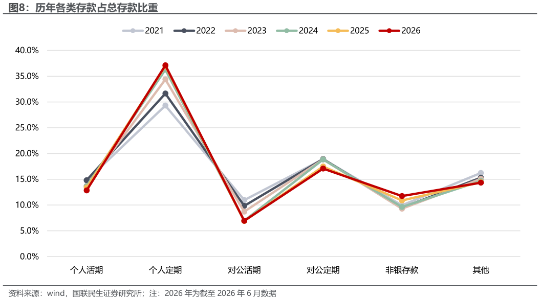 想关注一下历年各类存款占总存款比重