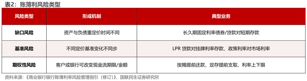 想关注一下账簿利风险类型