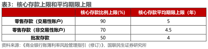 如何才能核心存款上限和平均期限上限