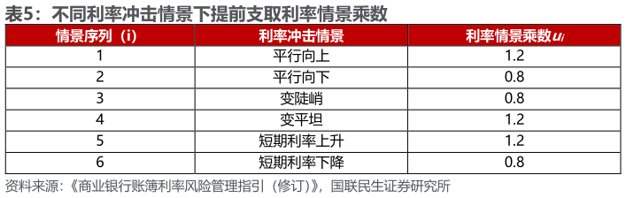 如何了解不同利率冲击情景下提前支取利率情景乘数