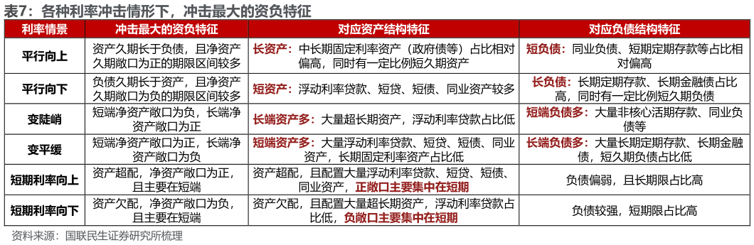 你知道各种利率冲击情形下，冲击最大的资负特征