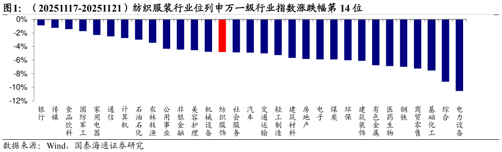 咨询下各位（20251117-20251121）纺织服装行业位列申万一级行业指数涨跌幅第 14 位