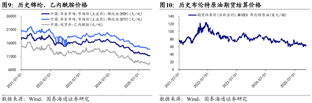 如何解释历史锦纶、乙内酰胺价格