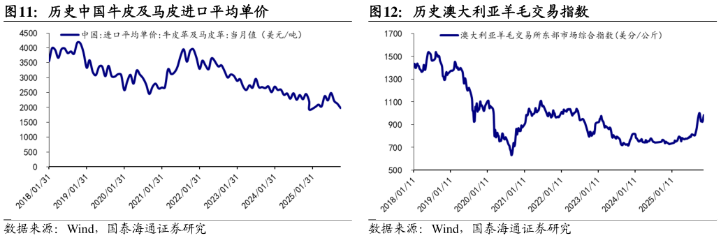 请问一下历史中国牛皮及马皮进口平均单价 历史布伦特原油期货结算价格 历史澳大利亚羊毛交易指数
