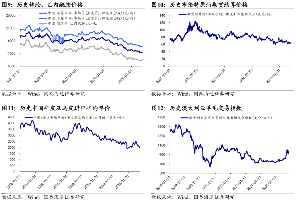 各位网友请教一下历史布伦特原油期货结算价格 历史澳大利亚羊毛交易指数