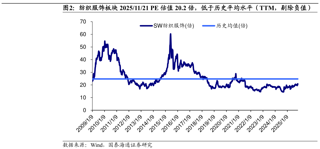 如何才能纺织服饰板块 20251121 PE 估值 20.2 倍，低于历史平均水平（TTM，剔除负值）