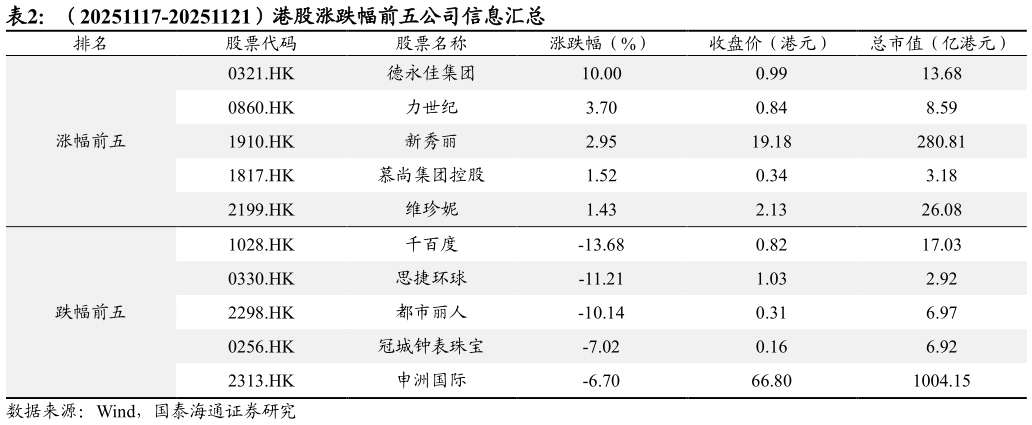 怎样理解（20251117-20251121）港股涨跌幅前五公司信息汇总