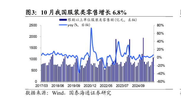 如何解释10 月我国服装类零售增长 6.8%