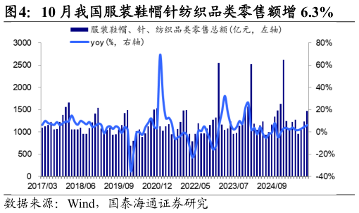 咨询大家10 月我国服装鞋帽针纺织品类零售额增 6.3%