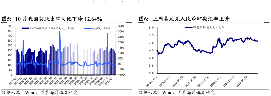 如何解释10 月我国纺服出口同比下降 12.64%
