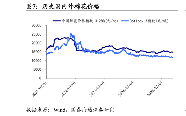 想问下各位网友历史国内外棉花价格