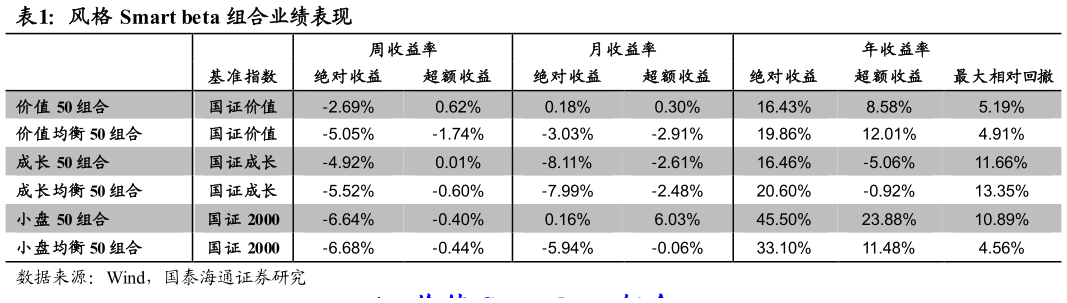 各位网友请教一下风格 Smart beta 组合业绩表现