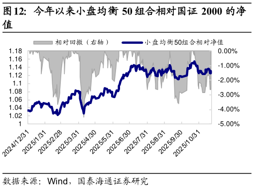 咨询下各位今年以来小盘均衡 50 组合相对国证 2000 的净