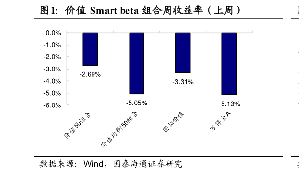 你知道价值 Smart beta 组合周收益率（上周）