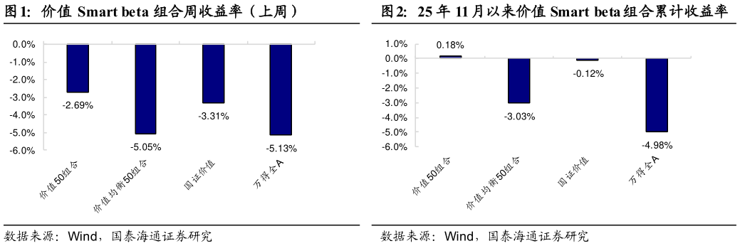 咨询大家25 年 11 月以来价值 Smart beta 组合累计收益率
