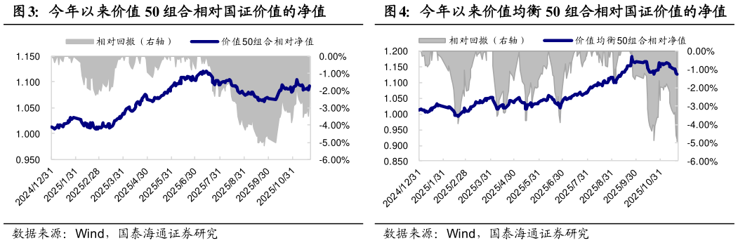 如何了解今年以来价值均衡 50 组合相对国证价值的净值今年以来价值 50 组合相对国证价值的净值