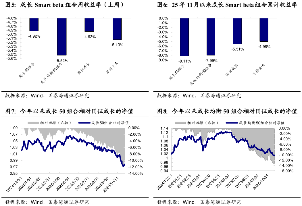 咨询大家成长 Smart beta 组合周收益率（上周）25 年 11 月以来成长 Smart beta 组合累计收益率