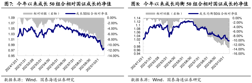 想关注一下今年以来成长 50 组合相对国证成长的净值今年以来成长均衡 50 组合相对国证成长的净值