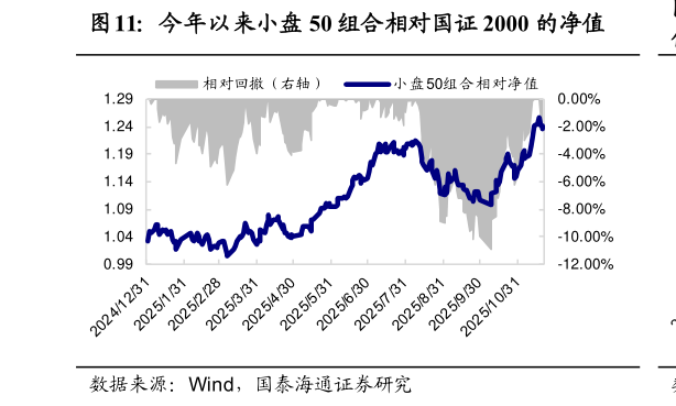怎样理解今年以来小盘 50 组合相对国证 2000 的净值