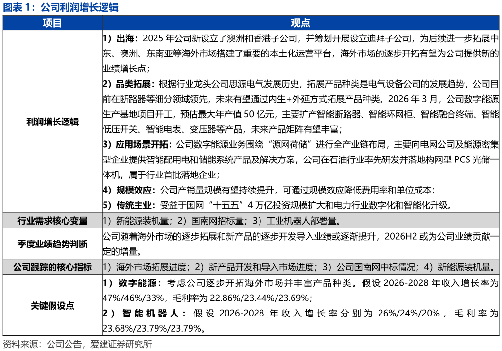 怎样理解公司利润增长逻辑?