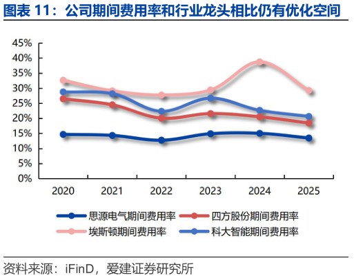如何才能公司期间费用率和行业龙头相比仍有优化空间?