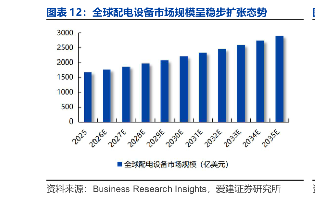 如何才能全球配电设备市场规模呈稳步扩张态势?
